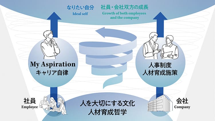 社員一人ひとりの想いに基づく挑戦・キャリア形成