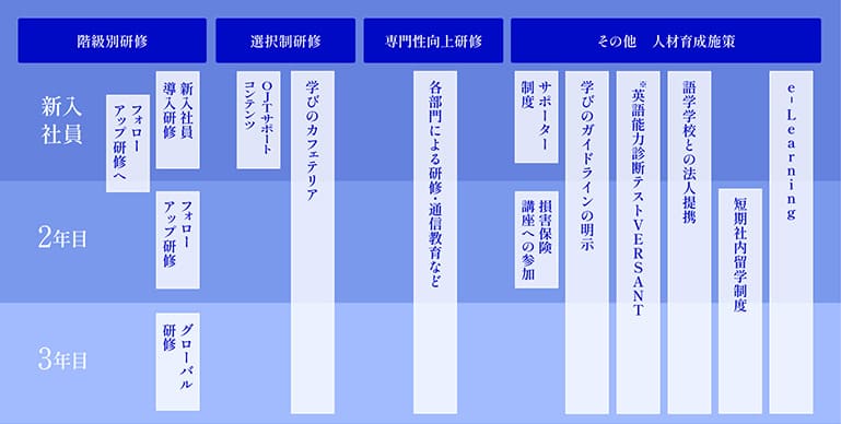 入社後の研修制度